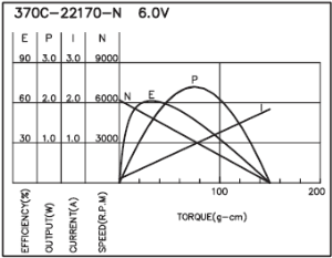 PŘÍLOHY Příloha_ 3 Parametry zvoleného elektromotoru 370C-22170-N [22] Napětí Naprázdno Zatížení při nejvyšší účinnosti Rozsah (jmen.