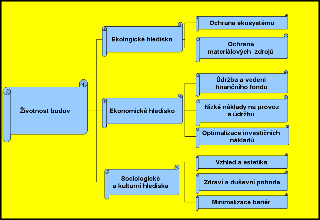 Jsou nutná opatření ke zlepšení kvality vzduchu v interiéru objektu? Dochází ke kontaminaci půdy a/nebo povrchových vod?