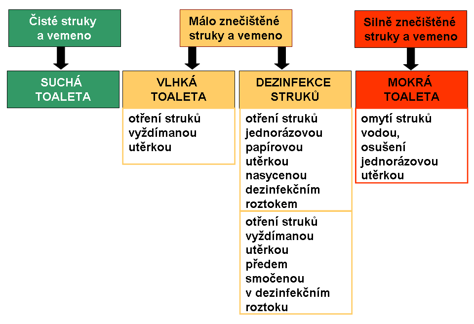 U dojíren umístěných ve zděných objektech je mikrobiální složení vzduchu odrazem celkové hygieny a úrovně větrání.