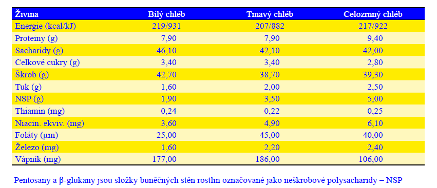 Obiloviny a výrobky z obilovin