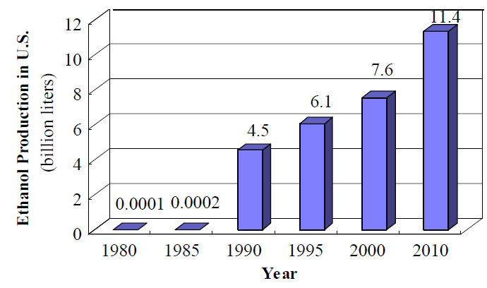 Bioetanol 1.generace Ethanol Bioetanol V r.2010 USA 11,4 mld.