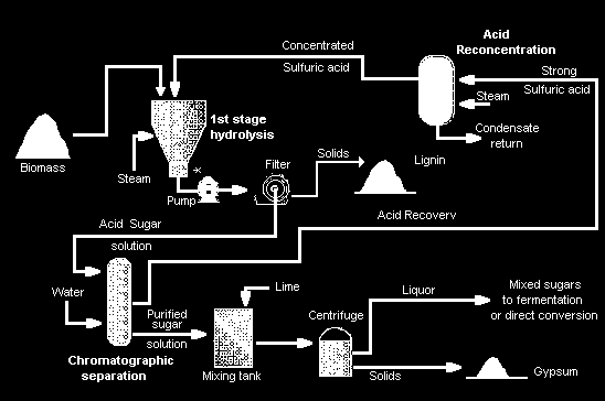 Bioethanol Ethanol Rozklad celulosy