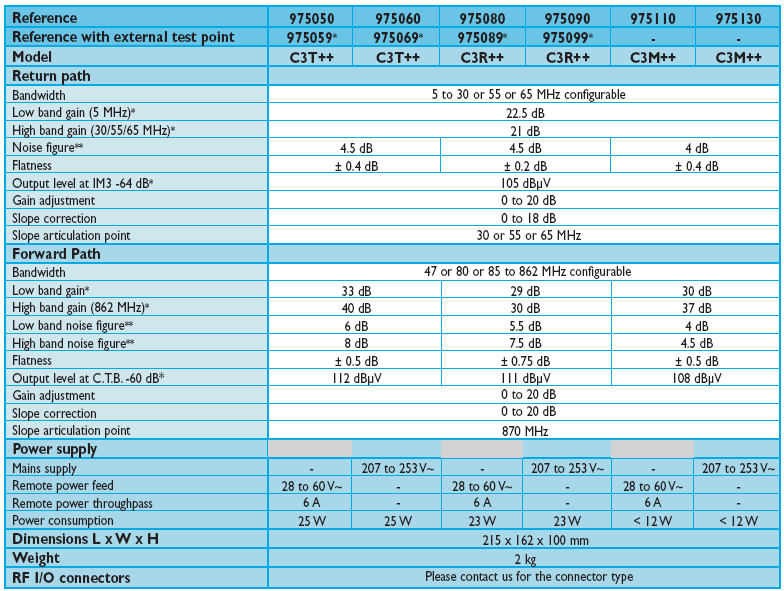 KOAXIÁLNÍ PŘENOS Zesilovače 5 až 862 MHz C3 FC C3 FC SÉRIE ZESILOVAČŮ : 3 *výstupní hladina: 1dB na modelech s externím testovacím bodem (975029 975049) **šumové číslo: ±0.