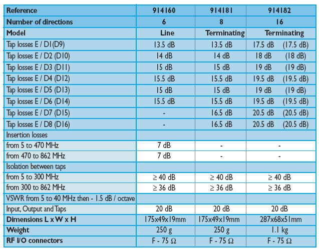 PASIVNÍ ROZBOČOVAČE F Tapy & Rozdělovače 5 až 862 MHz TAPY pro kabelové sítě 6, 8 a 16směrné linkové a ukončovací tapy Reference 914101 : 2kanálový symetrický rozdělovač model LLS 02 914102 :