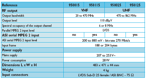 VYBAVENÍ HLAVNÍCH PŘIJÍMACÍCH STANIC Modulace SUPRAL Agilní AM/VSB modulátory, L BG standardy Tyto zásuvní jednotky modulují video + audio signály v AMVSV v L nebo B / G standardech (Audio mono,