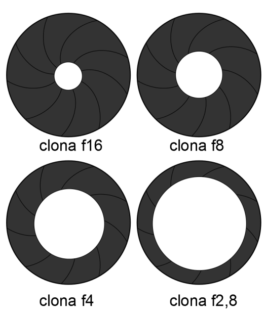 2.1 CLONA Clona je mechanické zařízení, které mění svůj průměr a tím reguluje množství světla procházející objektivem, a dopadající na čip. Principielně by se dala clona přirovnat k oční zorničce.