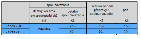 Tabulka 29: Ceník zavazadel a přepravného za psa v Kč Zavazadla za která se platí dovozné: - přesahující rozměry 900 x 600 x 400 mm - dětský kočárek bez dítěte - kolo - koloběžka - dětská tříkolka