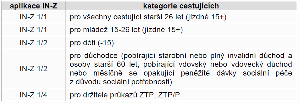 B) Obchodní nabídky ČD, a.s. Zjednodušeně lze napsat, že obchodní nabídky jsou rozděleny do dvou skupin: 1. určené pro cestující bez nutnosti zakoupení čipové karty dopravce 2.