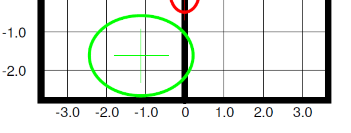 Obr. 3.2: Porovnání posunu těžiště těla v centimetrech a velikosti plochy pohybu těžiště těla u pacienta s bolestmi dolní části zad (zelený) oproti zdravému jedinci (červený).