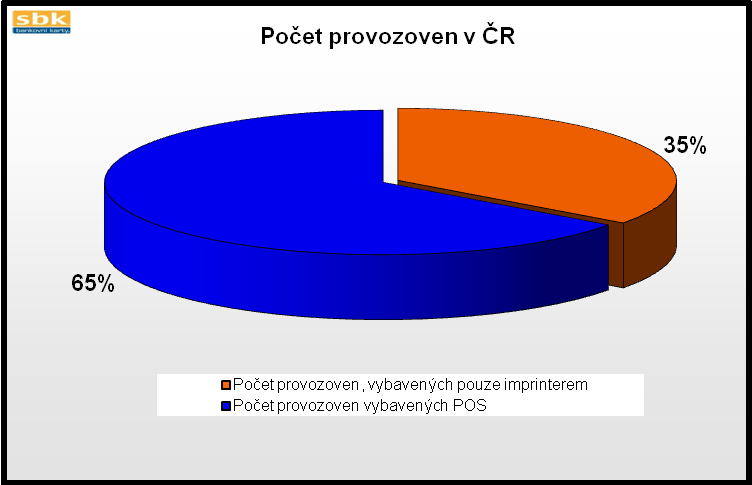 Graf č. 2: Vydané karty podle asociací v roce 2008 Zdroj: http://statistiky.cardzone.cz/download/sbk_statistika_2008.xls, online 12. 4. 2010.