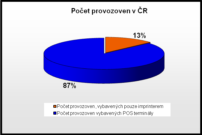 Graf č. 4: Počet provozoven v ČR rok 2008 Zdroj: http://statistiky.cardzone.cz/download/sbk_statistika_2008.xls, online 12. 4. 2010.