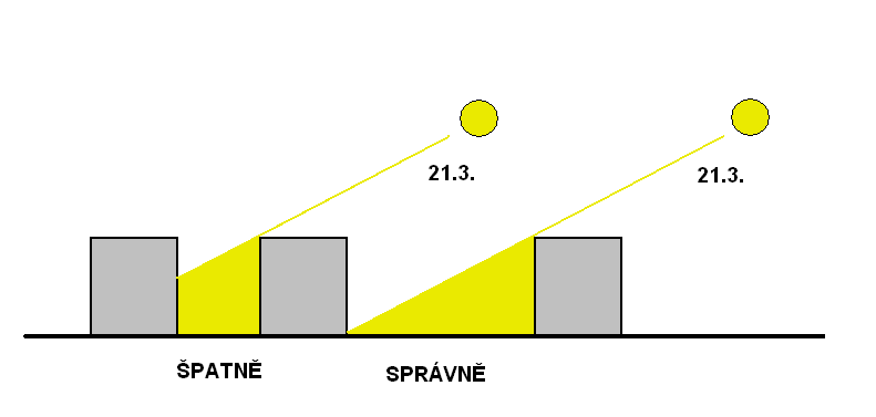 Doporučujeme zanést požadavek na odstupné vzdálenosti související s polohou slunce v období od 21. 3 do 21.