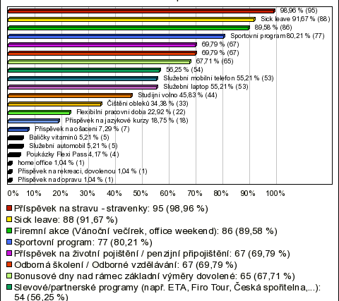 Na graf 6 plynně navazuje graf 7, který se soustředí na zjištění toho, zda jsou skutečně respondenti dostatečně informováni o tom, jaké výhody jsou jim nabízeny a to tak, že jsou žádáni o zaškrtnutí