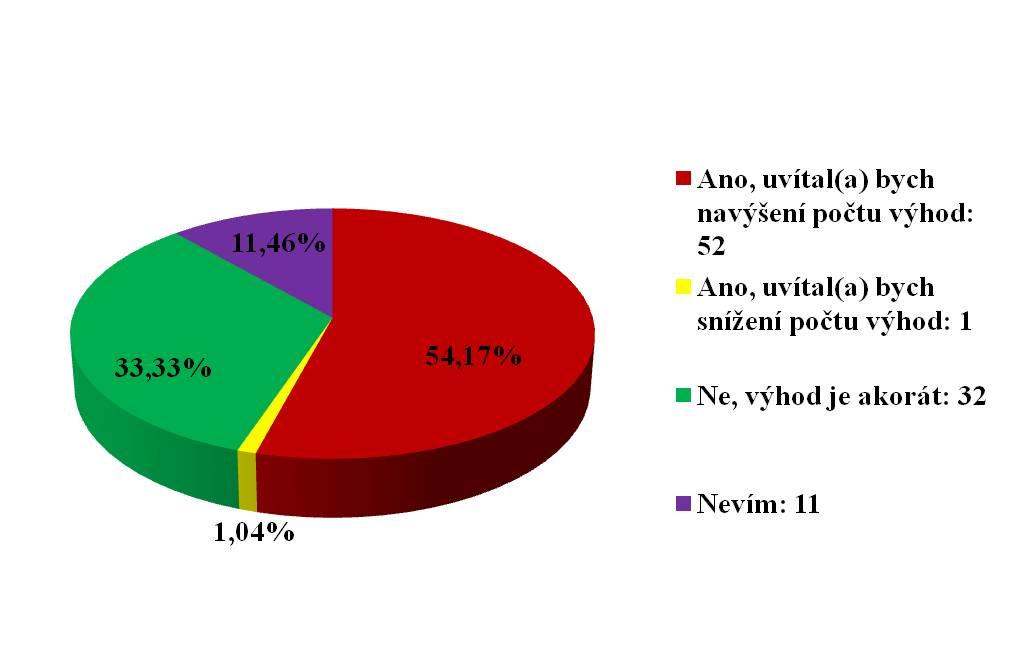 Výsledky deváté otázky jsou zobrazeny v grafu 9. Graf 9 Uvítal(a) byste změnu v počtu nabízených zaměstnaneckých výhod?