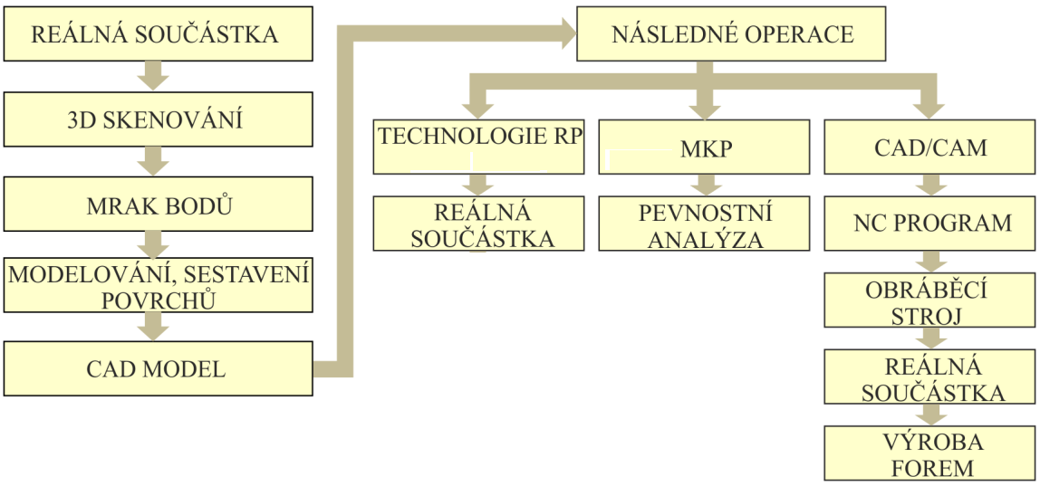 FSI VUT DIPLOMOVÁ PRÁCE List 11 1. POPIS ADITIVNÍ TECHNOLOGIE RAPID PROTOTYPING Technologie Rapid Prototyping (RP) je moderní a rychle se rozvíjející technologií dnešní doby.