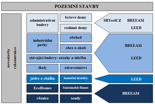 Proces certifikace Proces certifikace má poměrně zdlouhavý průběh doprovázející nejlépe stavbu od počáteční fáze, kdy se investor zamýšlí nad investicí, přes její realizaci a kolaudační souhlas, až