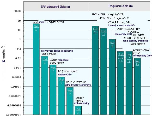 Obr. 1 ukazuje vztahy mezi koncentrací chromu a možným ohrožením. Graf je k dispozici na webových stránkách agentury EPA (USA). Obr. 1. Vztahy mezi koncentrací chromu a možným zdravotním rizikem.