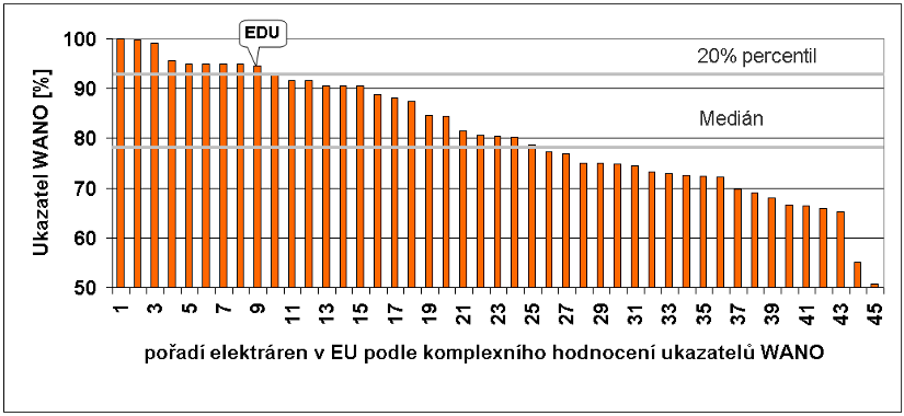 JE DUKOVANY - OD ZAHÁJENÍ PROVOZU TRVALÉ ZLEPŠOVÁNÍ BEZPEČNOSTI PŘI EFEKTIVNÍM PROVOZU Opatření, která EDU zajistila pozici mezi 20% nejlépe provozovaných elektráren v EU 1986 1998 - Projekt