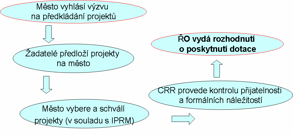 7. Jak podat projektovou žádost 7.1.