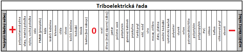 UTB ve Zlíně, Fakulta aplikované informatiky, 2012 12 Tření Při tření dvou materiálů o sebe se elektrony spojené s povrchovými atomy na každém z těchto materiálů k sobě velmi přibližují.