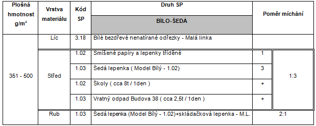 opacity, které v konečném důsledku zvyšují podíl popelovin. Poměr dávkování jednotlivých druhů sběrových materiálů je uveden v tabulce: Tab. 14.
