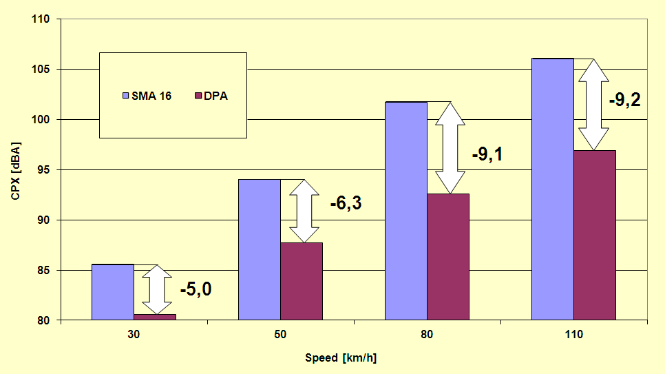 Hodnocení hlučnosti různých povrchů Asfaltová směs Laboratorní hutnící práce (počet úderů Marshall/počáteční teplota) ARCT 2x50 / 150 o C PA 8 2x50 / 150 o C Druh použitého pojiva 50/70 + 15-20%