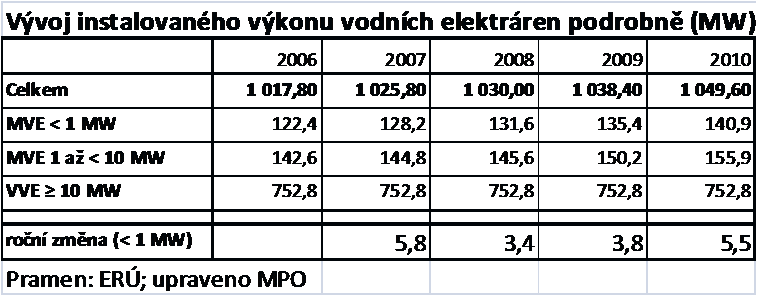 Současnost v ČR - k 2/2012 je v ČR registrováno 83,9 MW instalovaného výkonu.