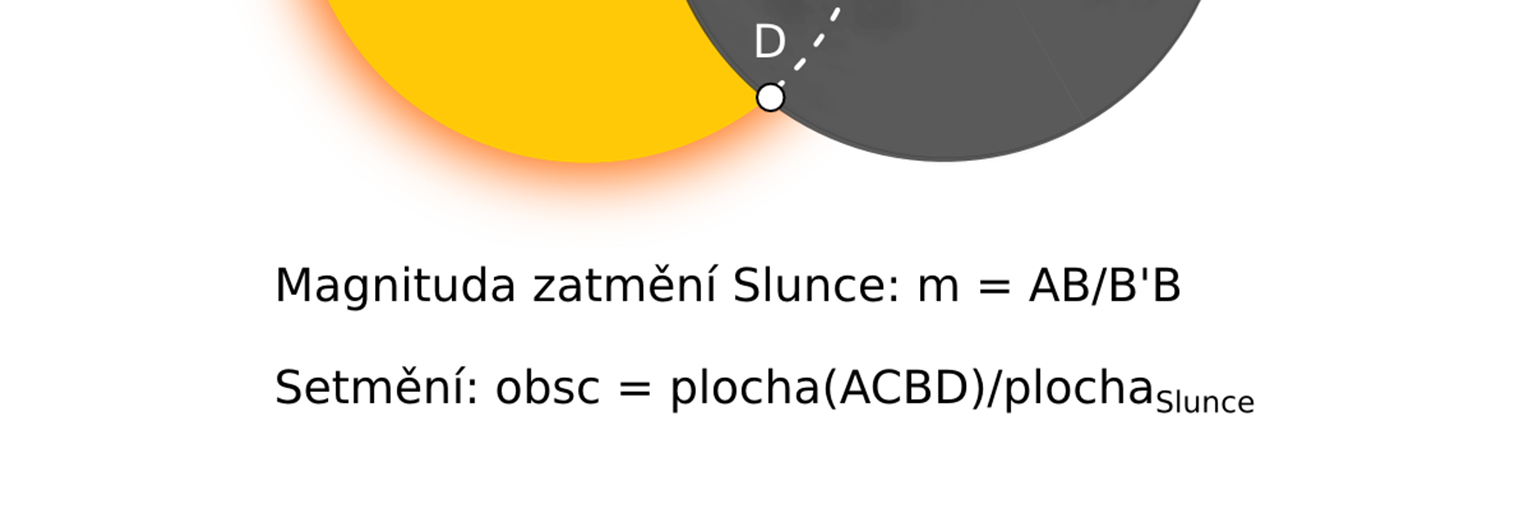 Obrázek 3: Diagram ukazující závislst typu zatmění na relativní pzici Měsíce vzhledem k Zemi. 3.5 Jak zatmění prbíhá Částečné zatmění: Během částečnéh zatmění dchází ke dvěma bdům dtyku.