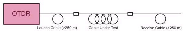 Optický refrektometr OTDR Principem měření je vyslání paprsku z jednoho konce kabelu a měření zpět odraţeného rozptylového světla.