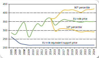 Cena krmiva bude nižší než v roce 2010 a 2012, ale měla by zůstat nad historickým průměrem, což způsobí omezení ve výrobě v těch zemích, které jsou závislé na kupování krmiva, např. Španělsko.