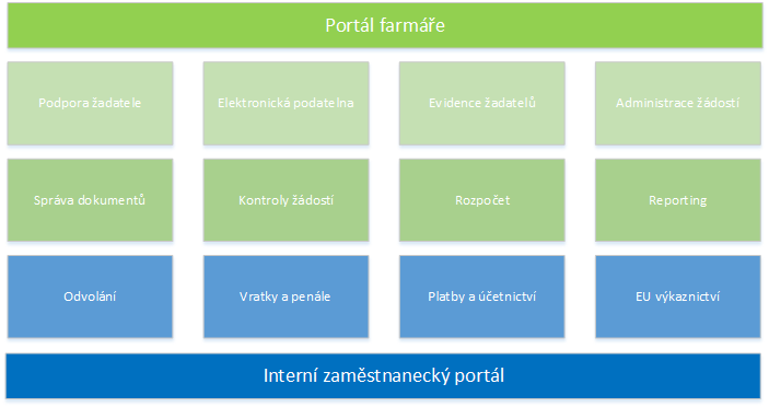 A komplexní řešení Základní modulové schéma: 2015 SAP SE