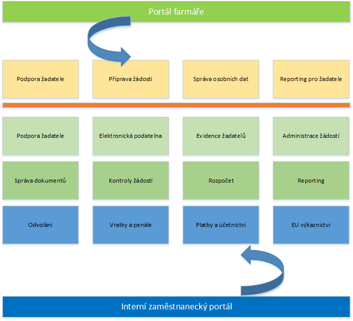 B integrované řešení 2015 SAP SE or an SAP