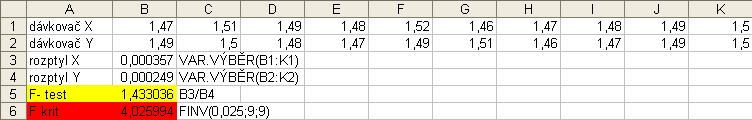 Tab. 6: Výpočet dvouvýběrového F-testu. Postup řešení : Druhou moţností řešení dvouvýběrového F- testu je pouţití vzorce. Výpočet provádíme následujícím zpŧsobem: 1) Spočítáme rozptyl souboru X.