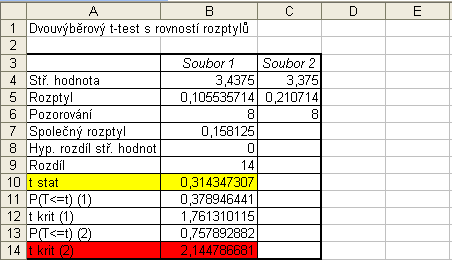 Tab. 10: Výpočet dvouvýběrového T-testu. Postup řešení : Druhou moţností řešení tohoto příkladu je pouţití funkce TTEST. Zobrazí se nám stejná tabulka jako na obr. 9.