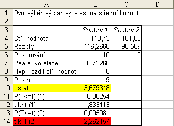 Tab. 15: Výpočet dvouvýběrového párového T- testu. Postup řešení : Druhou moţností řešení tohoto příkladu je pouţití funkce TTEST. Zobrazí se nám stejná tabulka jako na obr. 10.