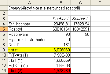 4) Vypočítáme dvouvýběrový T- test s nerovností rozptylů. Tab. 3: Výpočet dvouvýběrového T- testu s nerovností rozptylů. 5) Porovnáme výsledek T- testu s kritickou hranicí.