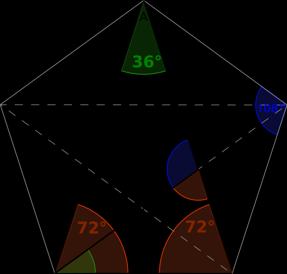 2.3.5 Pravidelní pětiúhelník Pravidelný pětiúhelník se zařazuje do skupiny pravidelných mnohoúhelníků. Délky jeho všech stran a velikosti jeho vnitřních uhlů jsou tedy shodné.