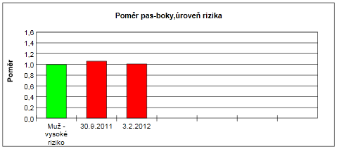 Obrázek 5: WHR index (index rizikovosti) před a po aplikaci komplexního intervenčního programu 2.3.4.