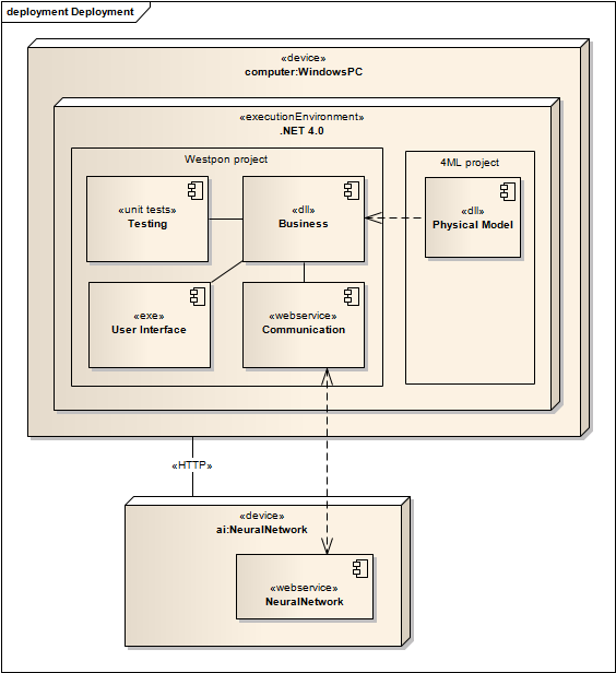 5. Diagram nasazení Obrázek č.: Deployment diagram aplikace Celá naše aplikace bude spuštěna na jednom osobním počítači s operačním systémem Windows pod platformou.net 4.