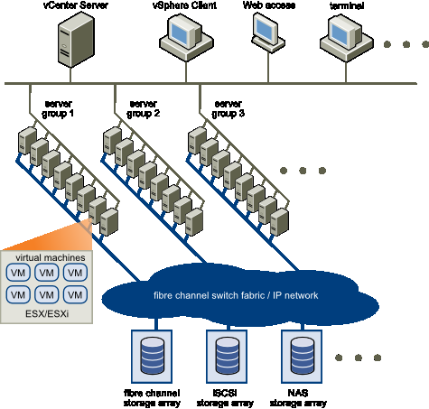 Obrázek 1: Virtualizační topologie Zdroj: www.vmware.com Výpočetní servery: Běžné x86 kompatibilní servery, na kterých je přímo nainstalován ESXi.