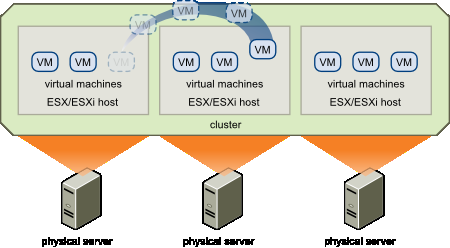 Obrázek 4: DRS Zdroj: www.vmware.com Jakmile je do clusteru přidán další fyzický server, DRS na něj ihned začne převádět některé virtuální servery, aby opět dosáhl vyrovnané zátěže.