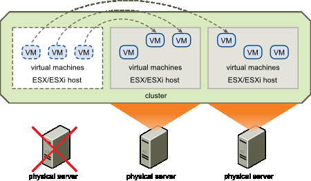 Obrázek 5: VMware HA Zdroj: www.vmware.com VMware HA dále poskytuje funkci pro monitorování jednotlivých virtuálních serverů v rámci HA clusteru.