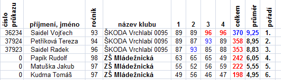 Základní škola, Mládežnická 536, TRUTNOV 4 Kategorie 6. 7. třídy 1. kolo Berkyová Nikol 10 bodů Bernardová Pamela 10 bodů Hájková Kateřina 10 bodů Kraus Tomáš 10 bodů 6.