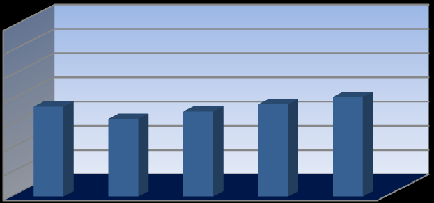 Přehled počtu žáků a tříd v letech 2006-2011 8-letý cyklus ţáci 2006/2007 2007/2008 2008/2009 2009/2010 2010/2011 227 222 225 228 231 Třídy celkem 8 8 8 8 8 4-letý cyklus ţáci 2006/2007 2007/2008