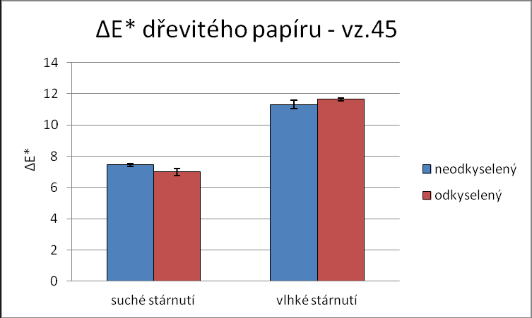 Obr.3 Celková barevná diference E* vzorku 41 Obr. 4 Celková barevná diference E* vzorku 43 Obr. 5 Celková barevná diference E* vzorku 44 Obr.