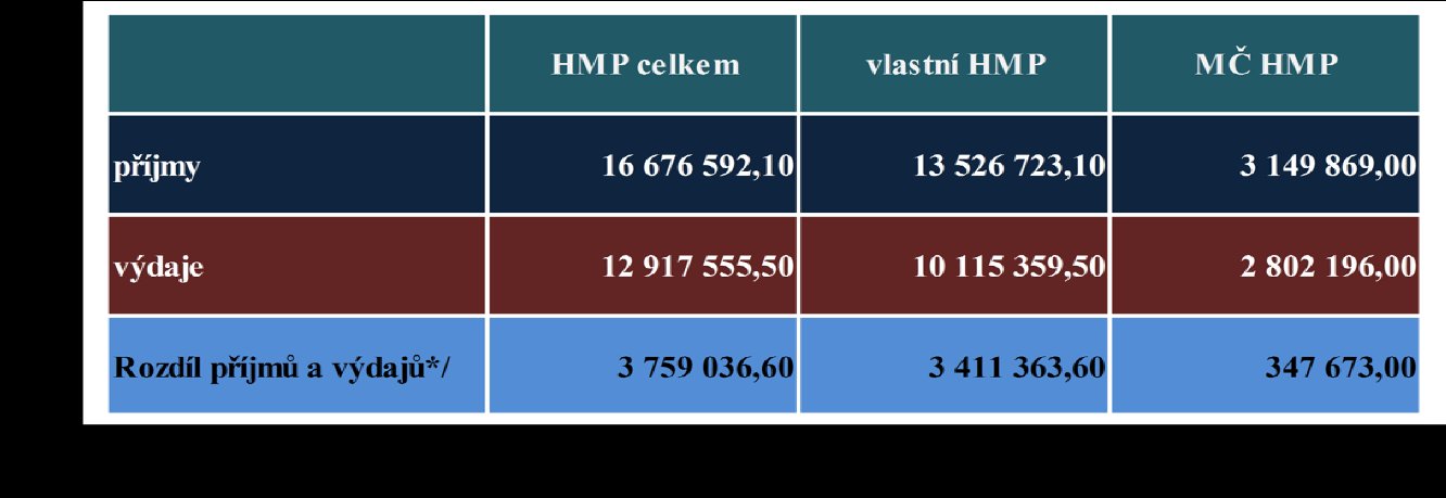 v tis. Kč */ kryt třídou 8 financování K 31. 12.