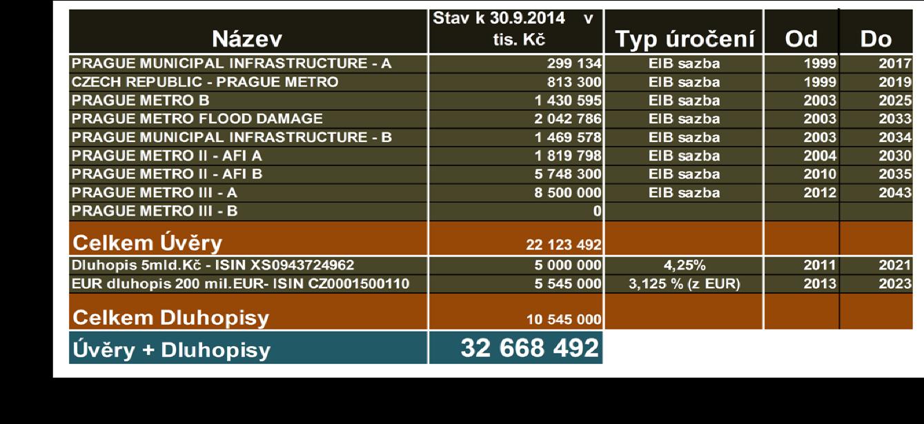 4. Dluhové aspekty Vlastního hl. m. Prahy Hlavní město Praha využívá dlouhodobých finančních závazků obdobným způsobem, jako jakýkoli jiný komerční subjekt.