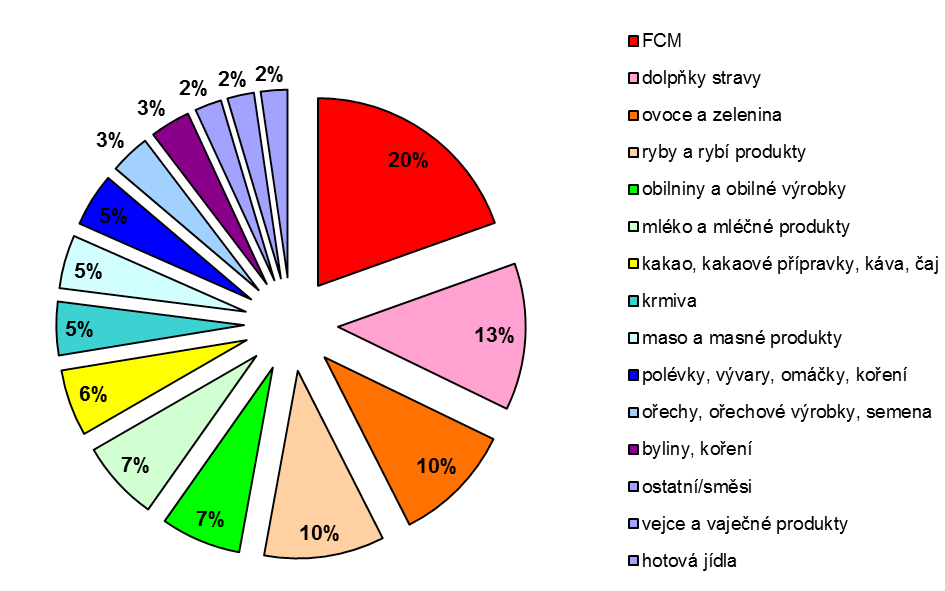 10 Zpráva o činnosti systému rychlého varování pro potraviny a krmiva (RASFF) v ČR za rok 2010 Oznámení přijatá systémem RASFF v ČR V roce 2010 NKM přijalo 87 oznámení týkající se České republiky.