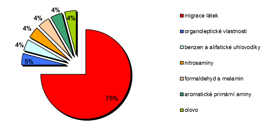 19 Zpráva o činnosti systému rychlého varování pro potraviny a krmiva (RASFF) v ČR za rok 2010 Graf č.