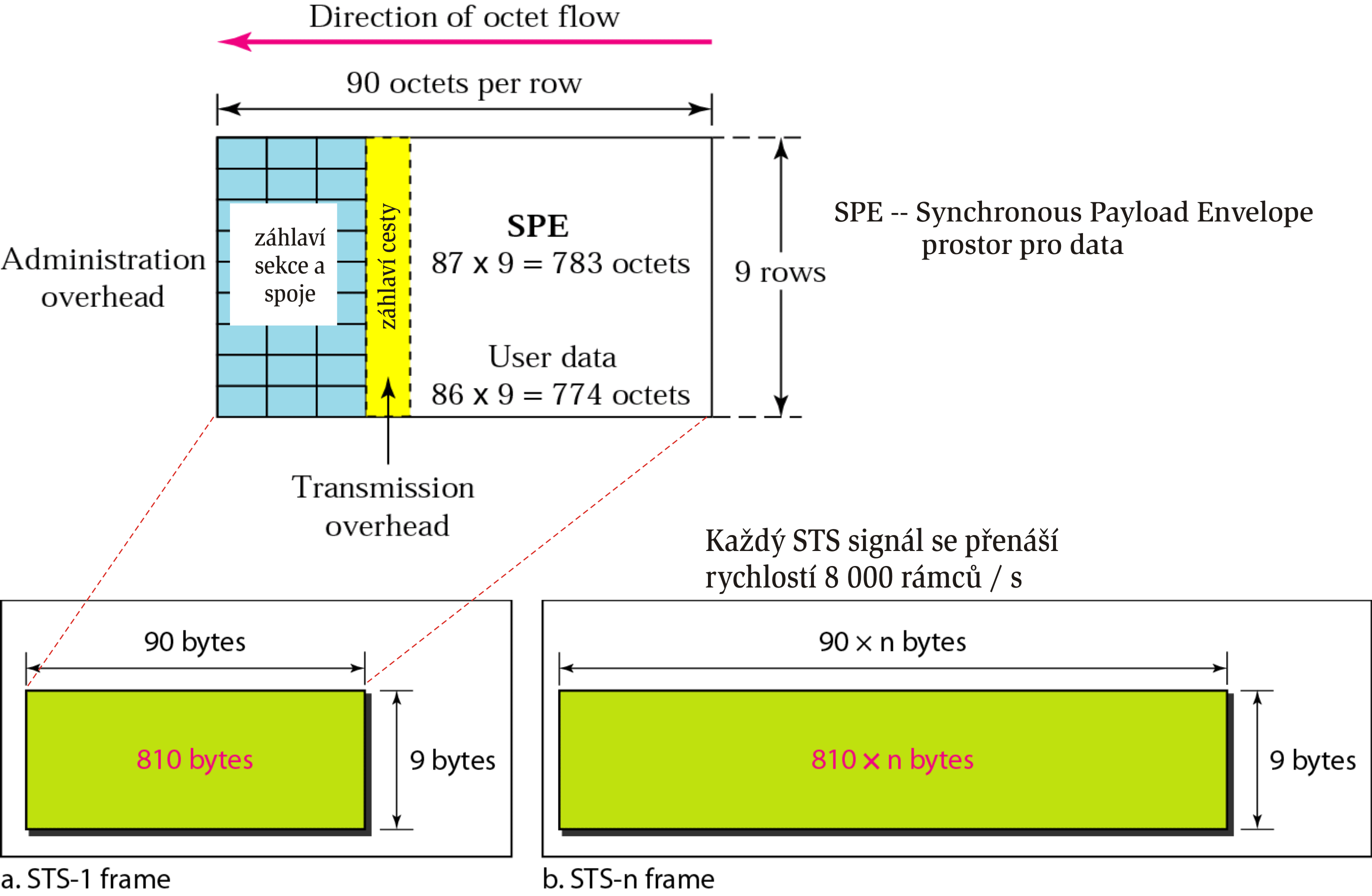 Komplexn ej s s t' SONET / SDH SONET / SDH vrstvy STS Multiplexer { multiplexor / demultiplexor Add/drop Multiplexer { v c.
